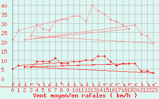 Courbe de la force du vent pour Blac (69)