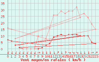 Courbe de la force du vent pour Vendme (41)