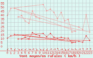 Courbe de la force du vent pour Le Vigan (30)