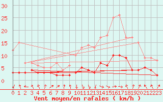 Courbe de la force du vent pour Orense