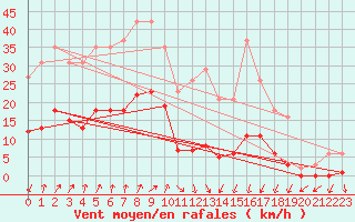 Courbe de la force du vent pour Brion (38)
