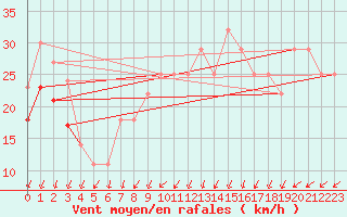 Courbe de la force du vent pour Nyhamn