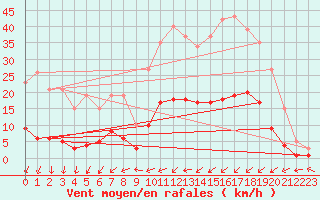 Courbe de la force du vent pour Neufchtel-Hardelot (62)