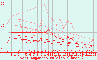 Courbe de la force du vent pour Saint-Jean-de-Vedas (34)