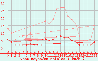 Courbe de la force du vent pour Renwez (08)