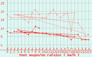 Courbe de la force du vent pour Neufchef (57)