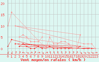 Courbe de la force du vent pour Le Vigan (30)