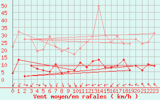 Courbe de la force du vent pour Navarredonda de Gredos