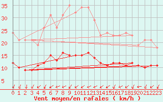 Courbe de la force du vent pour Hestrud (59)