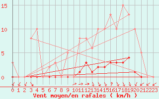 Courbe de la force du vent pour Lussat (23)