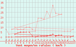 Courbe de la force du vent pour Renwez (08)