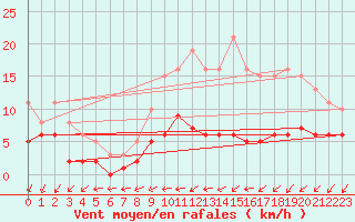 Courbe de la force du vent pour Potte (80)