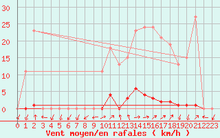 Courbe de la force du vent pour Grardmer (88)