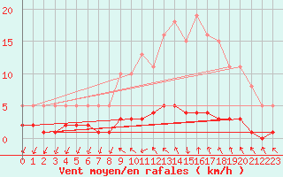 Courbe de la force du vent pour Saint-Antonin-du-Var (83)