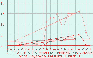 Courbe de la force du vent pour Trgueux (22)