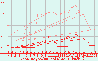 Courbe de la force du vent pour Saint-Germain-du-Puch (33)