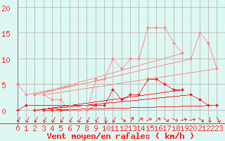 Courbe de la force du vent pour Kernascleden (56)