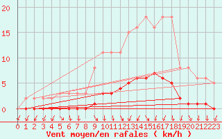 Courbe de la force du vent pour Amiens - Dury (80)