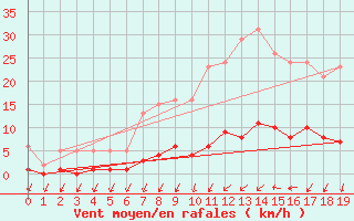 Courbe de la force du vent pour Herserange (54)