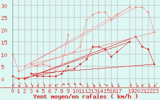 Courbe de la force du vent pour Voiron (38)