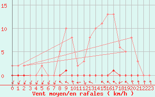 Courbe de la force du vent pour Herbault (41)