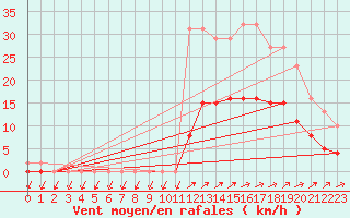 Courbe de la force du vent pour Kernascleden (56)