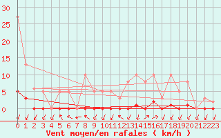 Courbe de la force du vent pour Gignac (34)