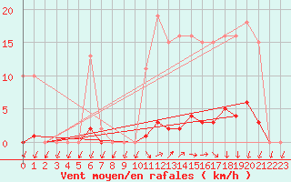 Courbe de la force du vent pour Xertigny-Moyenpal (88)