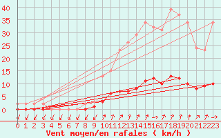 Courbe de la force du vent pour Courcouronnes (91)