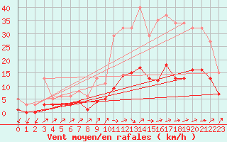 Courbe de la force du vent pour Kernascleden (56)