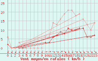 Courbe de la force du vent pour Bridel (Lu)