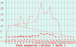 Courbe de la force du vent pour Gignac (34)