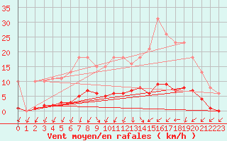 Courbe de la force du vent pour Courcouronnes (91)