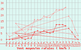 Courbe de la force du vent pour Galargues (34)