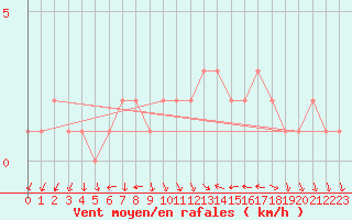 Courbe de la force du vent pour Sanary-sur-Mer (83)