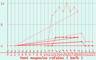 Courbe de la force du vent pour Saclas (91)