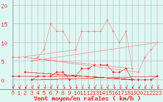 Courbe de la force du vent pour Anse (69)