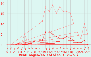 Courbe de la force du vent pour Herserange (54)