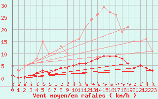 Courbe de la force du vent pour Challes-les-Eaux (73)