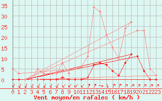 Courbe de la force du vent pour Lans-en-Vercors (38)