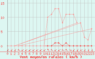 Courbe de la force du vent pour Grardmer (88)