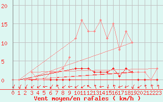 Courbe de la force du vent pour Gjilan (Kosovo)