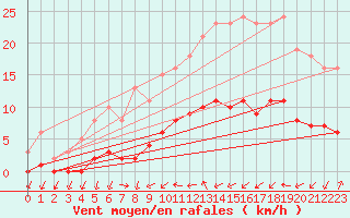 Courbe de la force du vent pour Ancey (21)