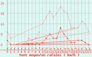 Courbe de la force du vent pour Forceville (80)