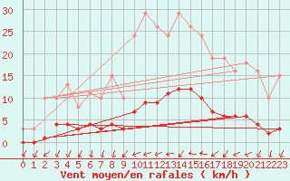 Courbe de la force du vent pour Kernascleden (56)