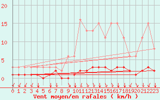 Courbe de la force du vent pour Montrodat (48)