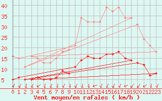 Courbe de la force du vent pour La Chapelle-Montreuil (86)