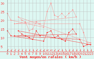 Courbe de la force du vent pour Buzenol (Be)