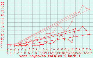 Courbe de la force du vent pour Lans-en-Vercors (38)