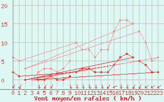 Courbe de la force du vent pour Brugge (Be)